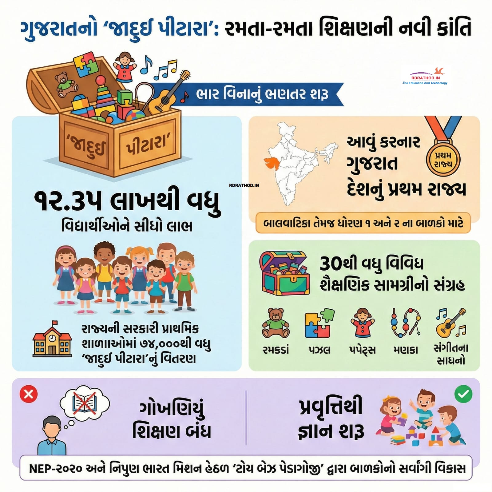 Home Jaadui Pitara school STUDY MATERIAL જાદુઈ પિટારા જાદુઈ પિટારા (Jaadui Pitara) : રમતાં-રમતાં શીખવાની નવી ક્રાંતિ