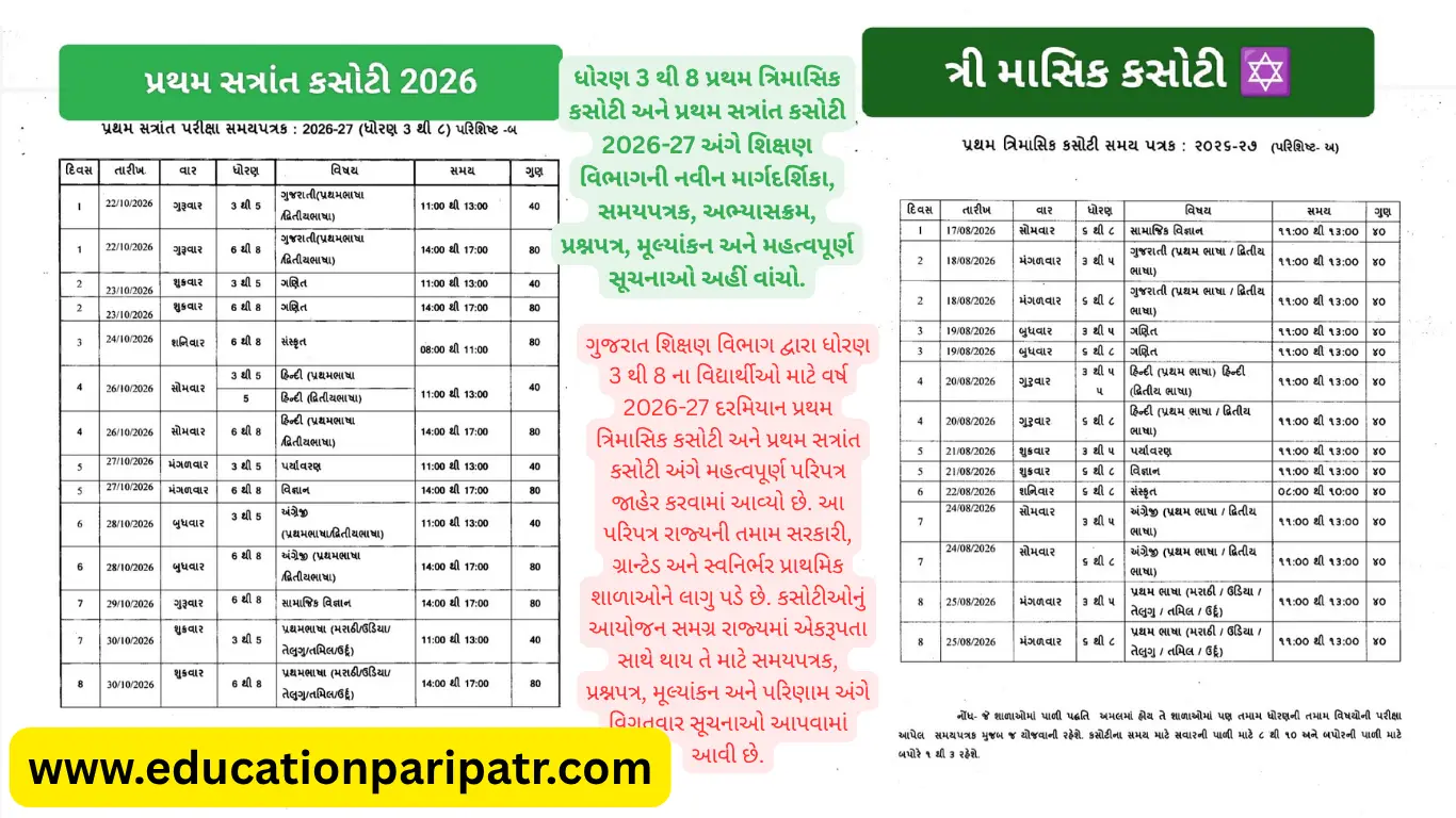 Gujarat First Trimester & Semester Exam 2026-27 Guidelines for Std 3 to 8